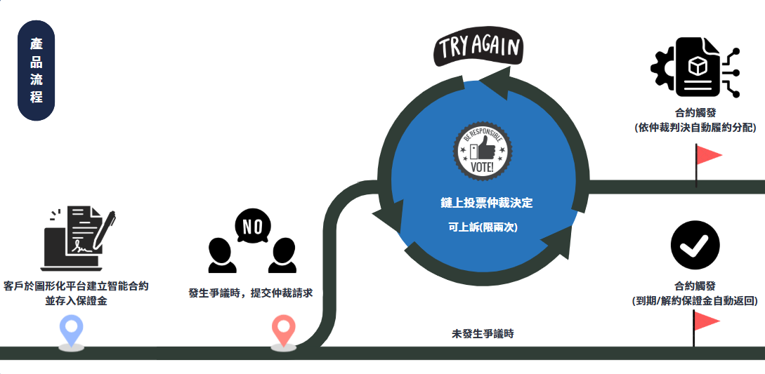 專屬設計的智能合約,於協議簽署時即建立動態履約保障機制,將雙方預設的權益擔保條件數位化嵌入合約邏輯之中。
