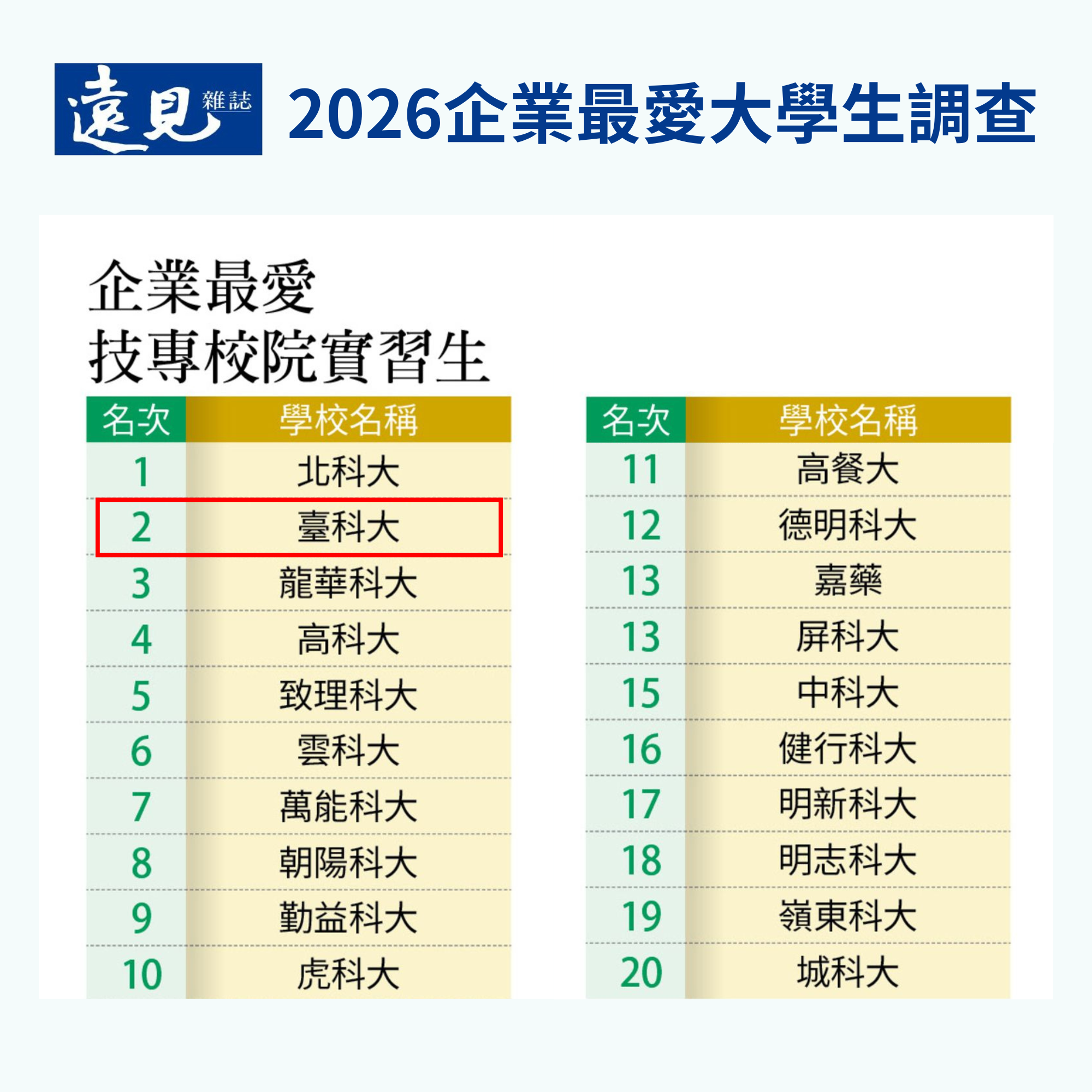 臺科大在「企業最愛技專校院實習生」中排名第二。