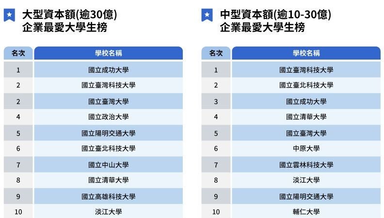 在企業規模分榜中，臺科大在「中型資本額（10-30億）」、「微型資本額（5億以下）」、「中型員工規模（200-499人）」及「小型員工規模（200人以下）」這四個指標中榮登榜首，在其他規模的公司評比中，也都位列前三，充分展現臺科大畢業生在各類型企業中的高適配性。圖片來源：遠見雜誌