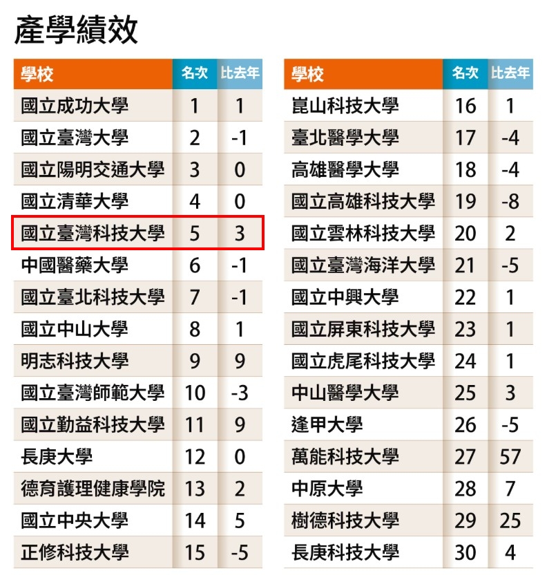 根據《遠見》彙整全台大學校長及一級主管互評結果,臺科大在「產學績效」及「總體競爭力」評比中位居全國第5。圖片來源/遠見雜誌