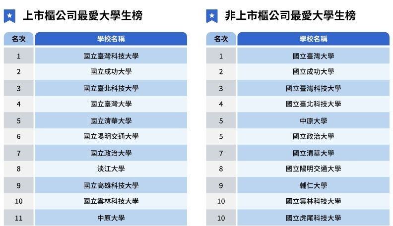 臺科大在今年一躍成為上市櫃公司最愛大學生第一名；在非上市櫃公司類別中，臺科大亦為技專院校之冠。圖片來源：遠見雜誌