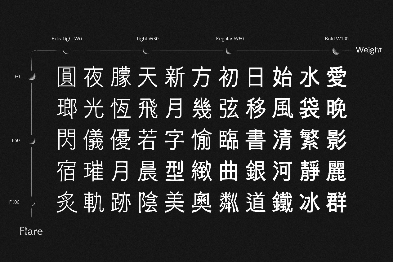 「Crescent(新月)」以月相變化為靈感,將「曲度遞變」導入可變式字體設計,使字形能在不同粗細與曲度間靈活變化,呈現兼具古典韻律與現代感的文字樣貌。