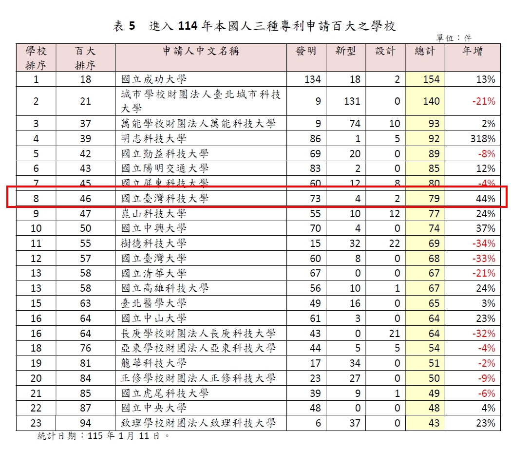 綜觀發明、新型與設計三種專利合計件數的整體表現，成功大學以154件躍居第1，而臺科大則以79件排名第8。圖片來源／經濟部智慧財產局