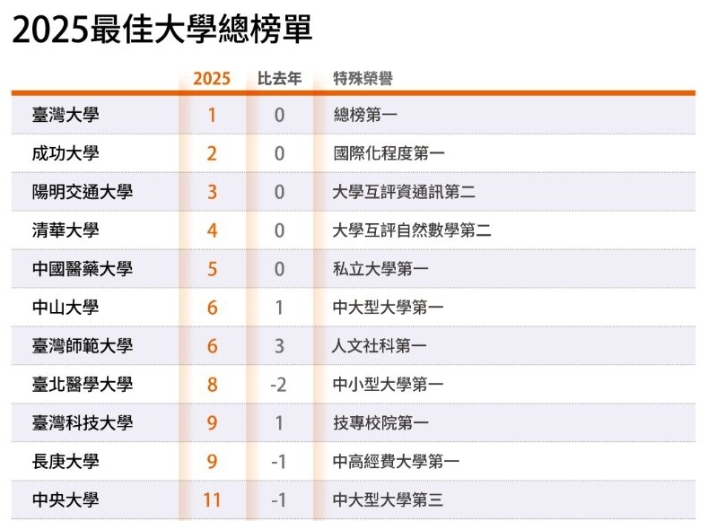 臺科大在2025年《遠見雜誌》台灣最佳大學排行榜總榜中名列全國第九。圖片來源／遠見雜誌