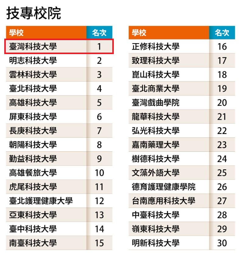 《遠見雜誌》2026最佳大學排行榜中,臺科大蟬聯9年技專校院第一名,持續穩居全國技職教育龍頭。圖片來源/遠見雜誌