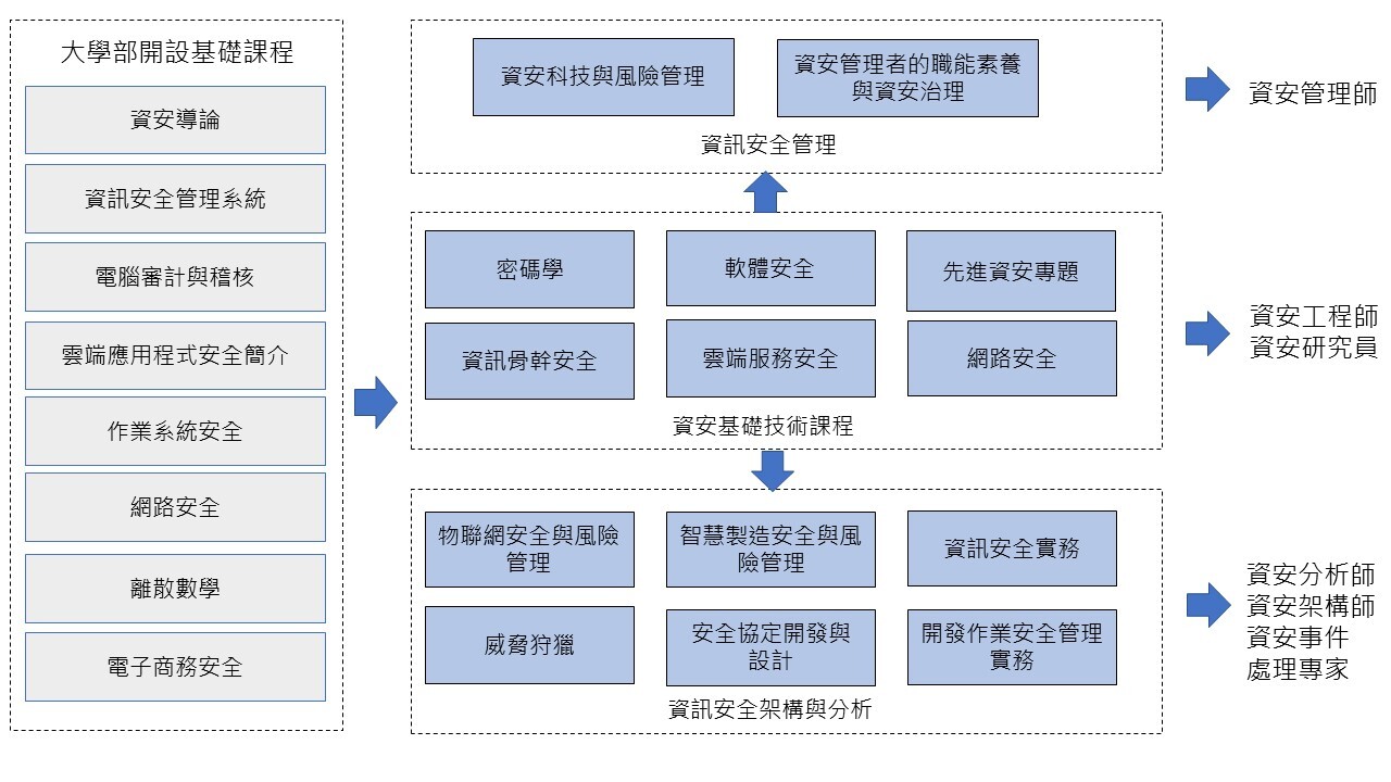 臺科大「資訊安全科技與管理碩士班」學習地圖。