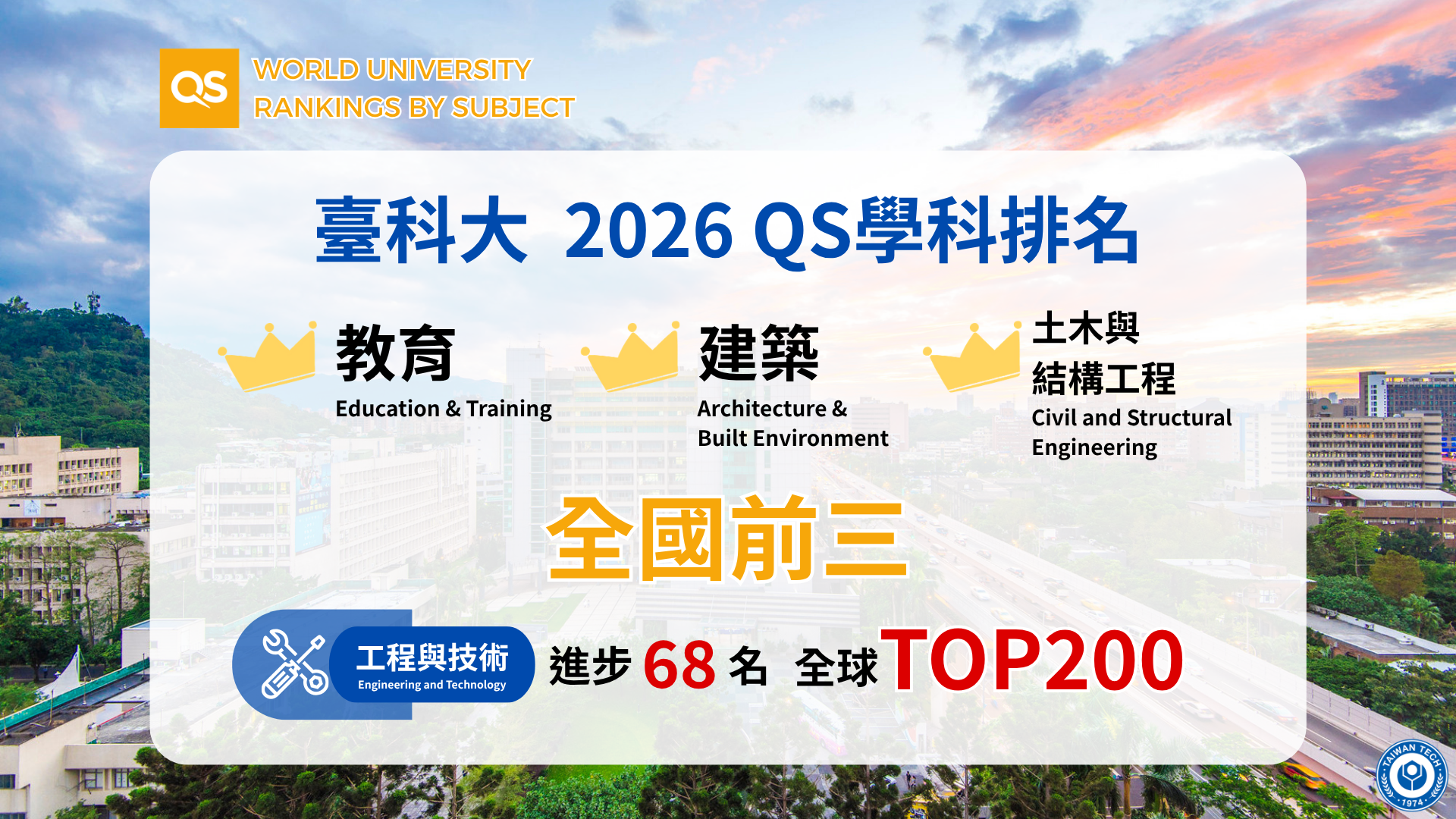 臺科大今年共有13個學科入榜,「工程與技術」領域更進步68名來到全球第194名;在「建築與建造環境」、「土木與結構工程」及「教育與訓練」三大學科也均名列全台前三。