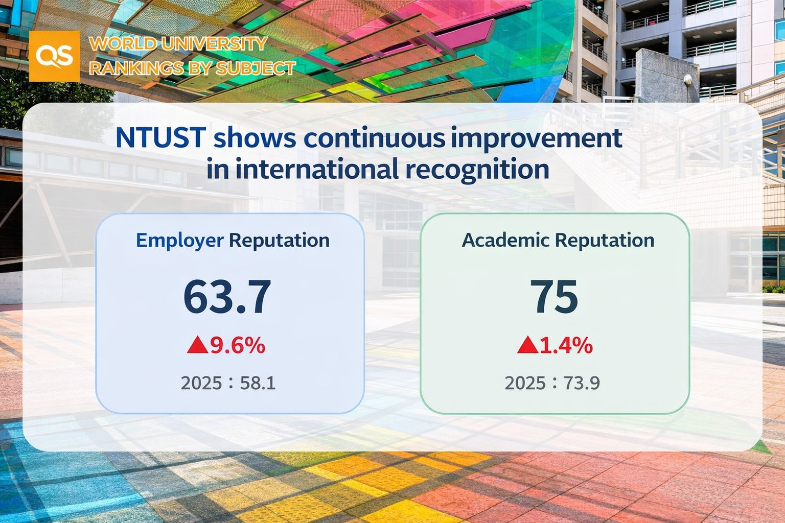 Taiwan Tech has also demonstrated growth in both academic reputation and employer reputation, alongside its continued advancement in subject rankings and research performance.