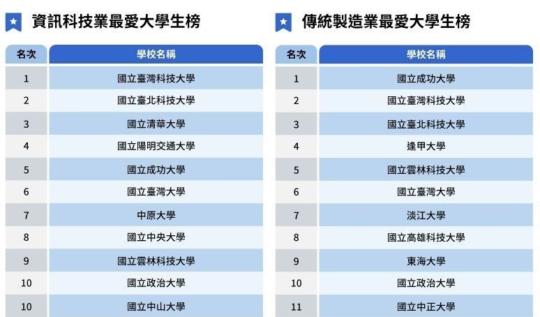 從產業類別來看，「資訊科技業」將臺科大學生視為首選，而「傳統製造業」則名列第二，顯示臺科大在多元產業中的卓越表現。圖片來源：遠見雜誌