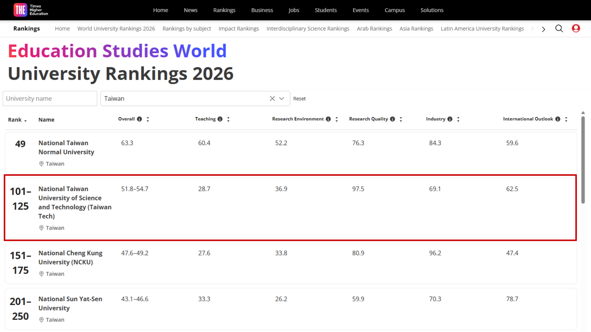臺科大在教育領域名列全球101-125名、全台第二，在Research Quality(研究品質)指標位居全台第一，顯示學校在教育相關研究上，能持續傳播新知並提出創新理念，並將研究成果有效轉化為具深度與學術影響力的知識輸出。