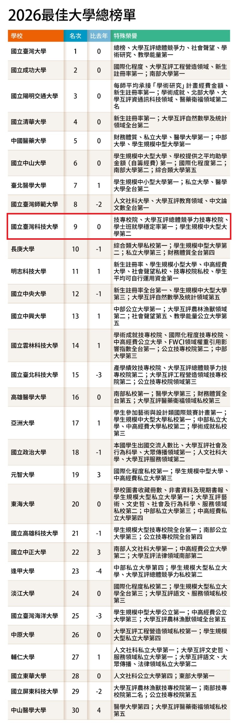《遠見雜誌》公布「2026台灣最佳大學排行榜」,臺科大名列最佳大學總榜全國第9名。圖片來源/遠見雜誌