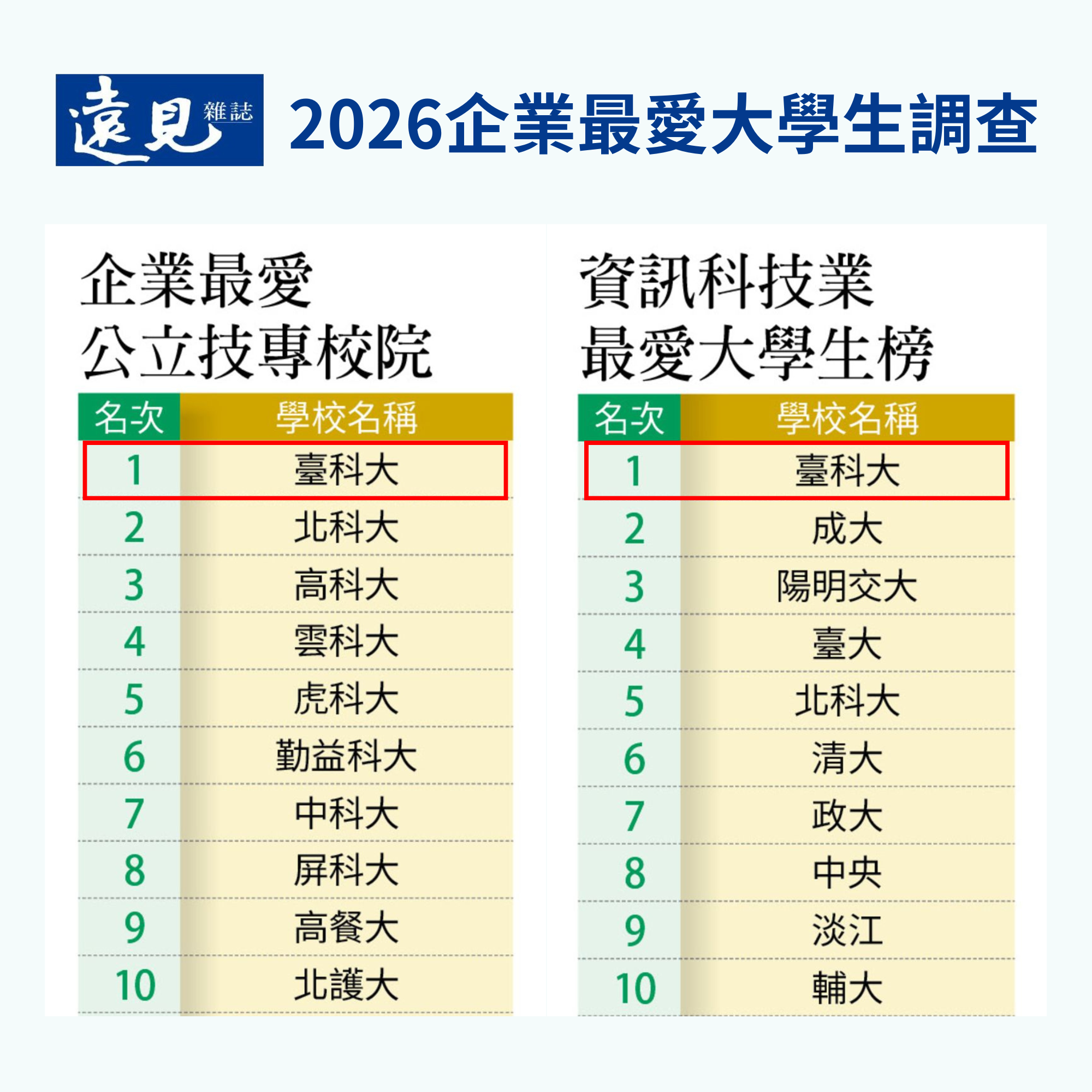臺科大在「企業最愛公立技專院校」與「資訊科技業最愛大學生」項目中雙雙蟬聯第一。