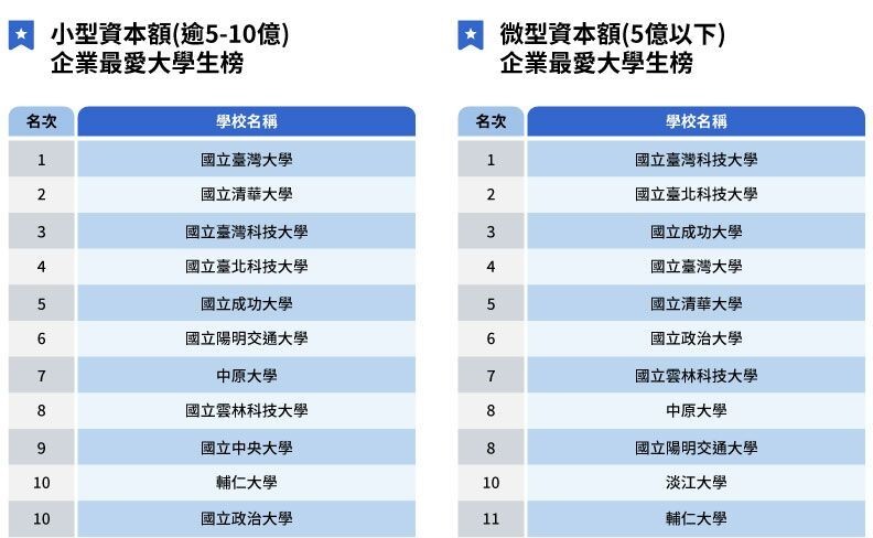 在企業規模分榜中，臺科大在「中型資本額（10-30億）」、「微型資本額（5億以下）」、「中型員工規模（200-499人）」及「小型員工規模（200人以下）」這四個指標中榮登榜首，在其他規模的公司評比中，也都位列前三，充分展現臺科大畢業生在各類型企業中的高適配性。圖片來源：遠見雜誌2