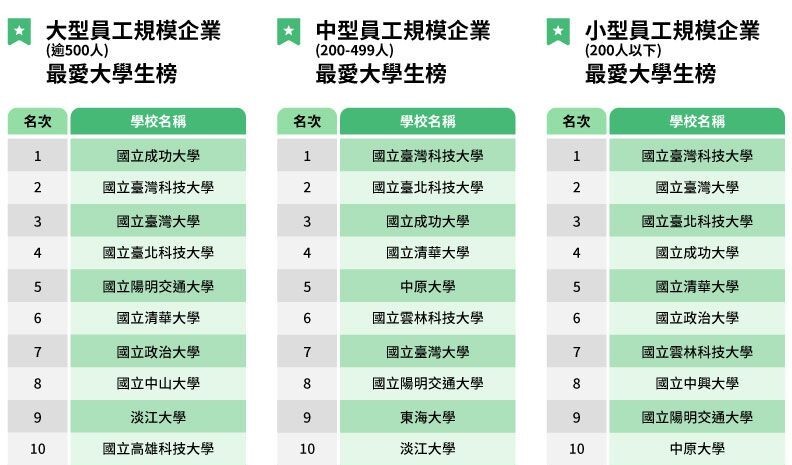 在企業規模分榜中，臺科大在「中型資本額（10-30億）」、「微型資本額（5億以下）」、「中型員工規模（200-499人）」及「小型員工規模（200人以下）」這四個指標中榮登榜首，在其他規模的公司評比中，也都位列前三，充分展現臺科大畢業生在各類型企業中的高適配性。圖片來源：遠見雜誌