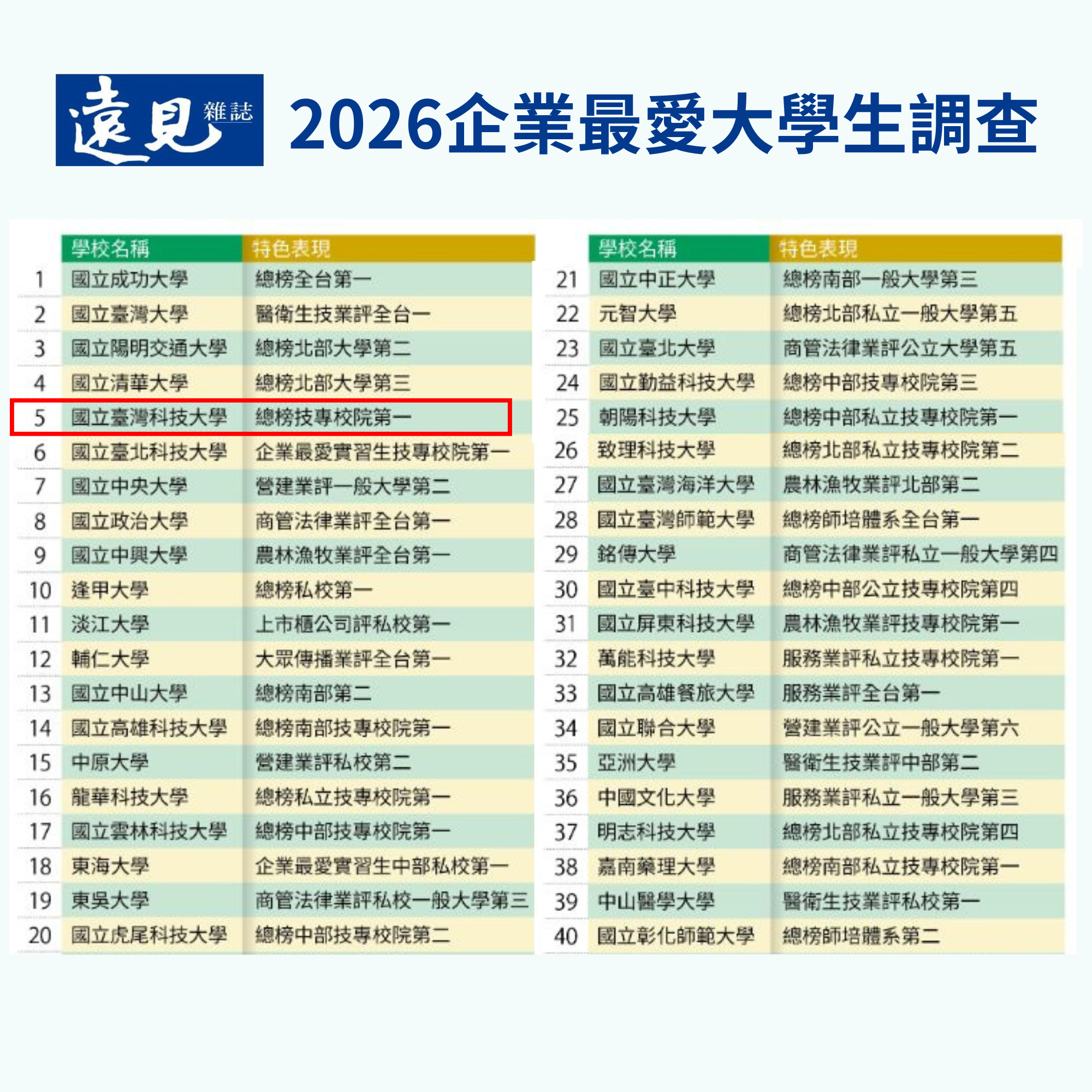 《遠見雜誌》24日公布「2026企業最愛大學生」調查結果，國立臺灣科技大學在全國總榜中名列第五，蟬聯技專院校第一。