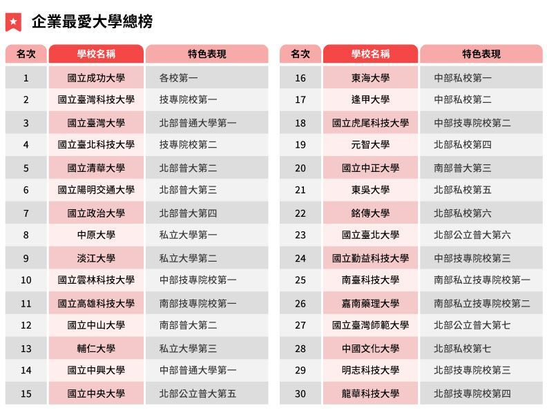 《遠見雜誌》公布「2025企業最愛大學生」調查結果，臺科大在總榜中勇奪榜眼，同時也是技專院校龍頭。圖片來源：遠見雜誌