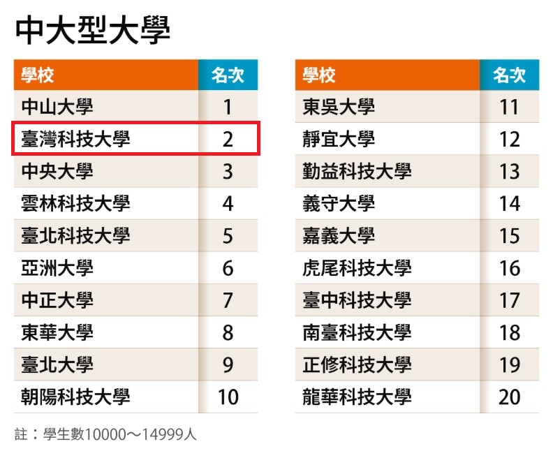 臺科大於《遠見》2026最佳大學排行榜中大型大學(學生數10,000至14,999人)評比排名全國第2,僅次於國立中山大學。圖片來源/遠見雜誌