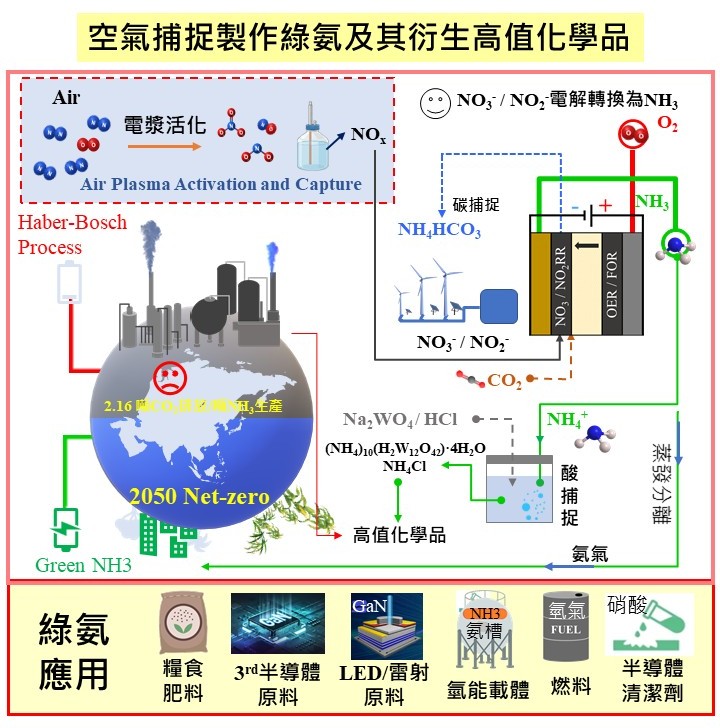 材料系教授郭東昊率領研究團隊,透過電漿活化空氣並捕捉所得前驅液,再以電化學還原反應在常溫常壓下直接產製綠氨,建立將空氣直接轉化為氨產品的低碳製程。