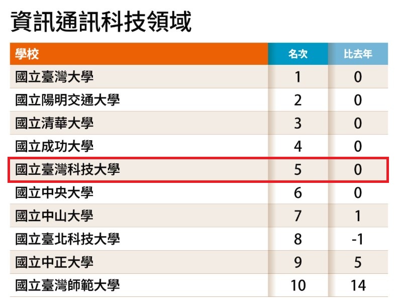 臺科大在工程、製造及營建領域位列全國第3名,資訊通訊科技領域亦在全國第5,專業實力深獲各大學校長與主管肯定。圖片來源/遠見雜誌