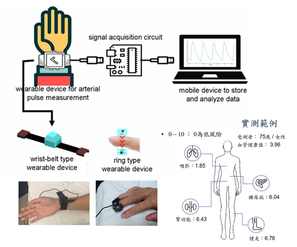臺科大醫工所許昕教授研發AI智慧穿戴裝置包括手環及指環，量測血管脈波變化，可同時得知多項疾病風險。