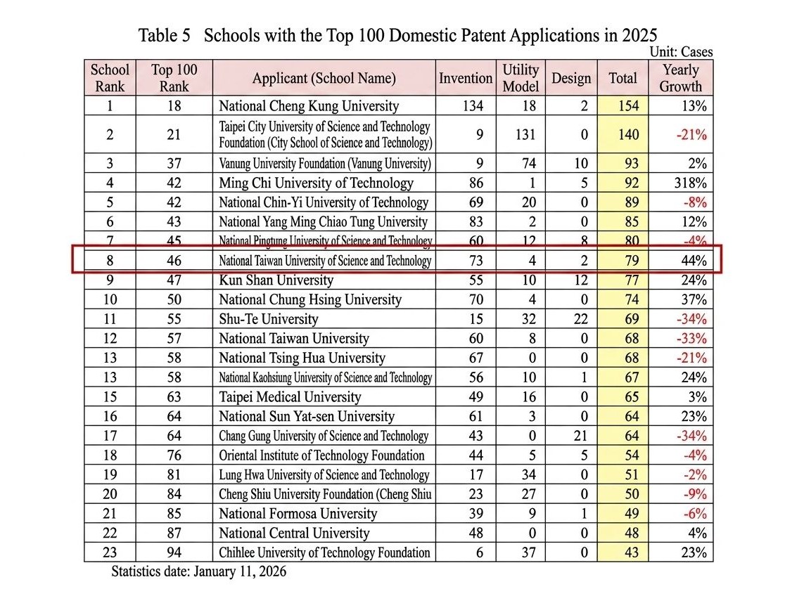 Overall, in terms of the combined total of invention, utility model, and design patents, National Cheng Kung Universityranked first with 154 patents, while Taiwan Tech ranked eighth with 79. (Source: Intellectual Property Office, MOEA)