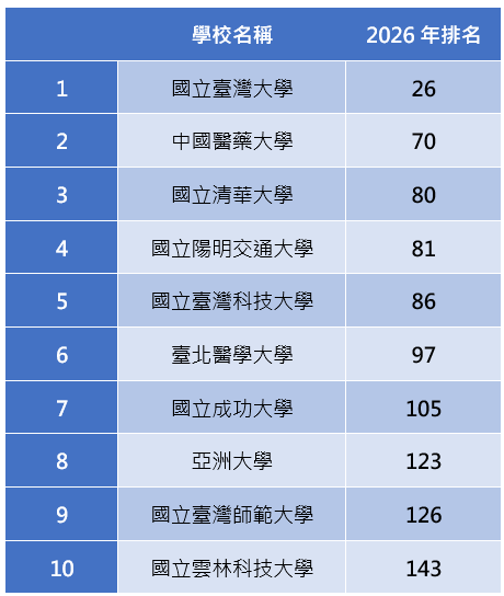 台灣在2026 THE亞洲大學排名中前十的大專院校。