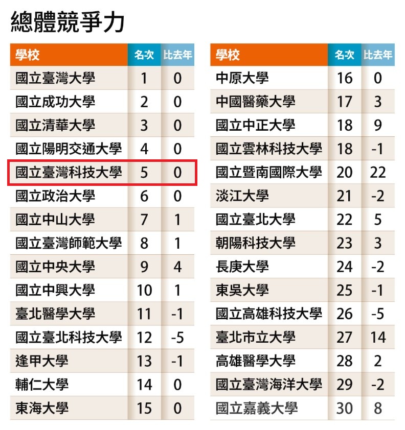 根據《遠見》彙整全台大學校長及一級主管互評結果,臺科大在「產學績效」及「總體競爭力」評比中位居全國第5。圖片來源/遠見雜誌