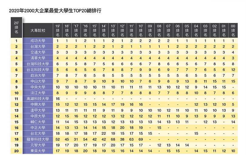 Cheers雜誌2020企業最愛大學生調查 台科大全國第五、技職第一，共8張