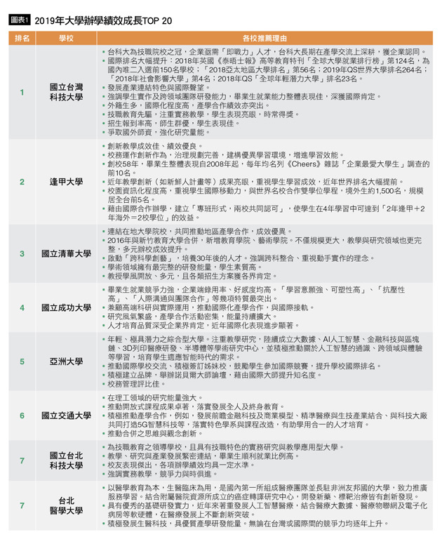 跟去年相較,台北醫學大學從去年第12名上升到第7、中原大學從第10上升到第9、靜宜大學從第14上升到第9,都是排名往前竄升的學校。世新大學、正修科大、元智大學、虎尾科大、陽明大學則是今年Top20中的新面孔。