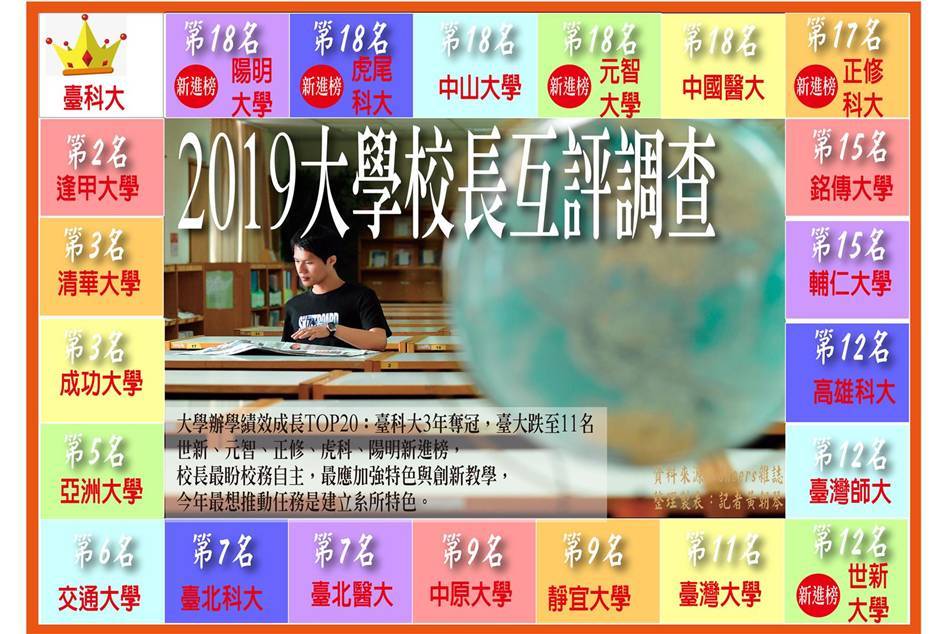 《Cheers》雜誌今天公布「大學辦學績效成長」校長互評結果,臺科大奪魁,臺大跌出十大榜外,淪落第11名。