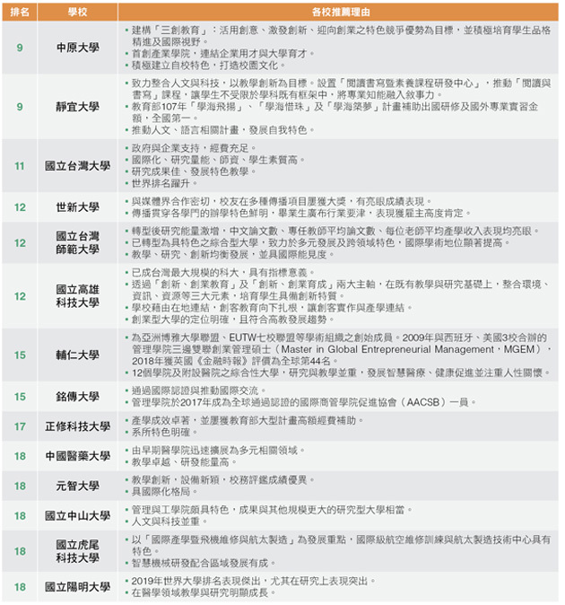 跟去年相較,台北醫學大學從去年第12名上升到第7、中原大學從第10上升到第9、靜宜大學從第14上升到第9,都是排名往前竄升的學校。世新大學、正修科大、元智大學、虎尾科大、陽明大學則是今年Top20中的新面孔。