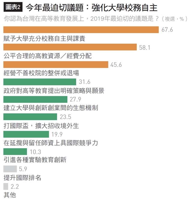 台大校長空缺年餘,雖終於塵埃落定,但期間所引起的輿論紛擾與教育界人事動盪都是極高的代價,這項調查結果,正反映出大學校長對於讓校務回歸各校自主的強烈心聲。