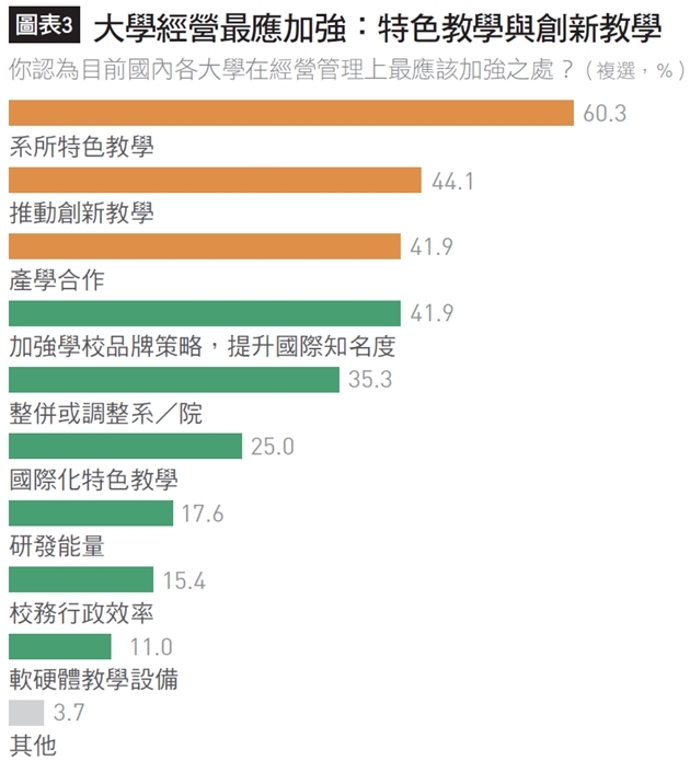 而在校務經營上最該加強之處,60.3%的校長選擇「系所特色教學」,其次為「推動創新教學」,「產學合作」與「加強品牌策略提升國際知名度」都獲41.9%排名第三。值得關注的是「整併或調整系/院」較去年提升4.6個百分點,顯示此事的急迫性