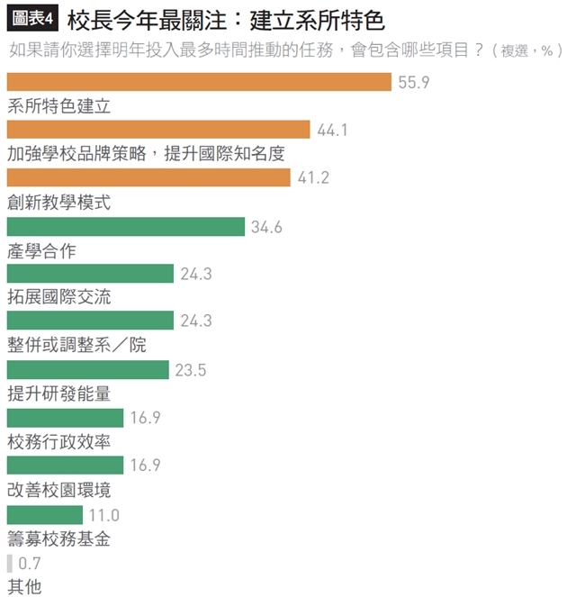 對照校長個人希望投入最多時間推動的任務,兩者也若合符節。第1為系所特色建立,第2名則為加強學校品牌策略、提升國際知名度,創新教學模式則為第3名