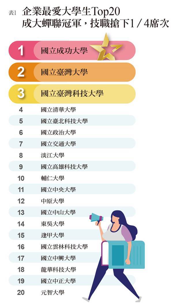 遠見雜誌2020企業最愛大學生排行榜 台科大第三名、技職第一,共3張