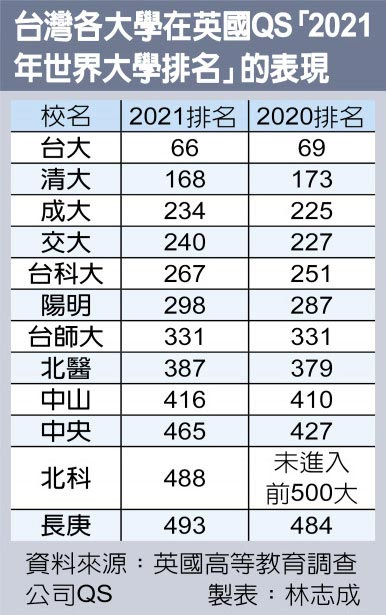 QS 2021世界大學排名 台科大第267名，共1張