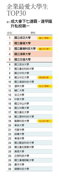 遠見雜誌2021企業最愛大學生排行榜 台科大第三名、科大第一,遠見報導共3張