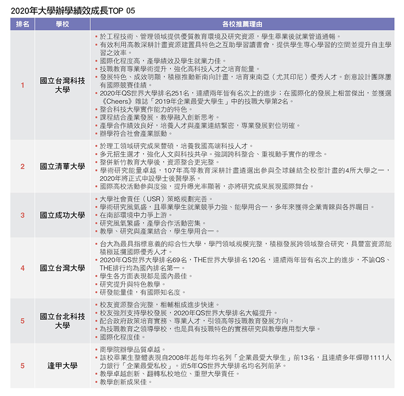 2020大學辦學績效 台科大連續四年奪冠,共4張