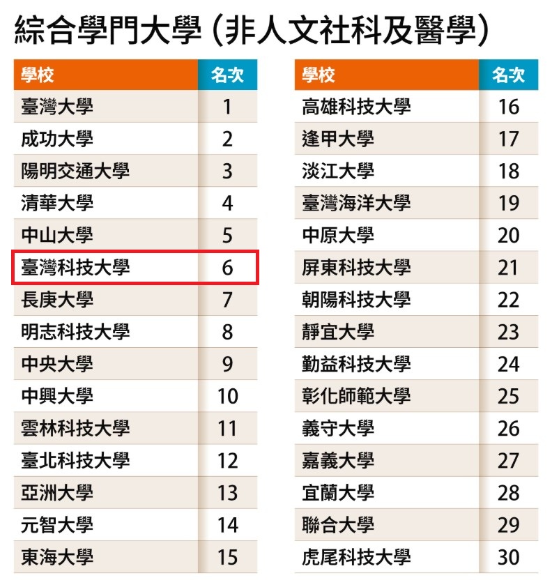 在綜合學門大學的評比中,臺科大維持全台第六。圖片來源/遠見雜誌