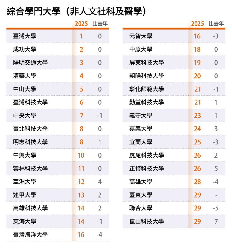 在綜合學門大學的評比中，臺科大維持全台第六。圖片來源／遠見雜誌