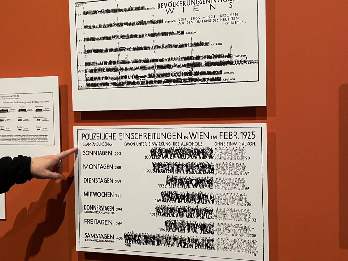 維也納社會與經濟博物館落實「圖片團結眾人」(Pictures unite!)的理念,體現Isotype(國際印刷圖形教育系統)原則,將複雜的社會與經濟數據視覺化、民主化,讓所有人都能理解社會現狀。上圖為「維也納人口發展(1869–1923)」歷史資料,利用一排排簡化的符號展示維也納半個世紀間的人口增長情形。下圖為「1925年二月維也納警察執法行動」,詳細劃分了每週各天的執法次數,並透過符號區分「受酒精影響」與「非酒精影響」的執法案例。