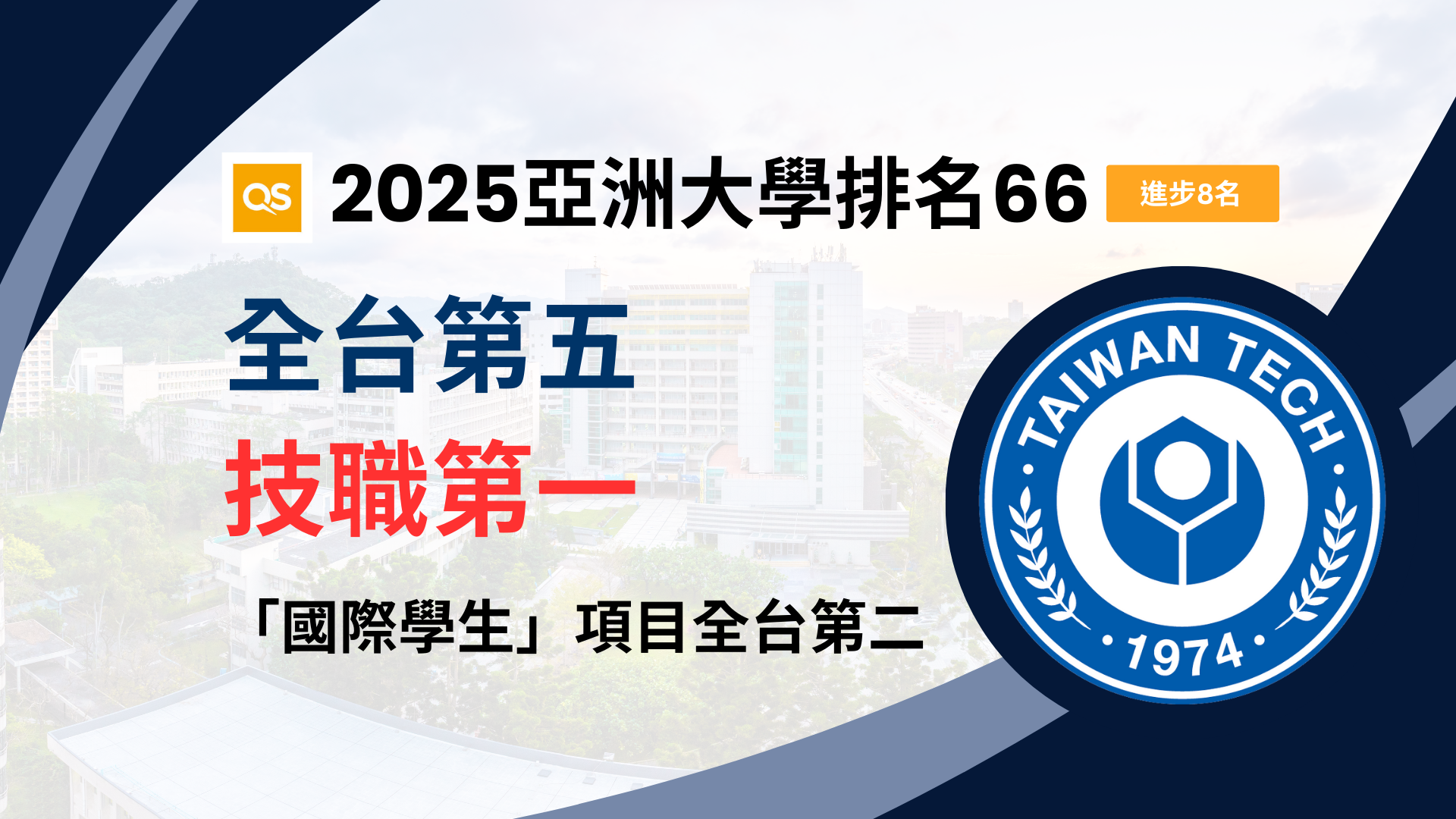 臺科大在QS亞洲大學排名表現亮眼,排名攀升至亞洲第66名,較去年進步8名,位列全台第五、技職第一。