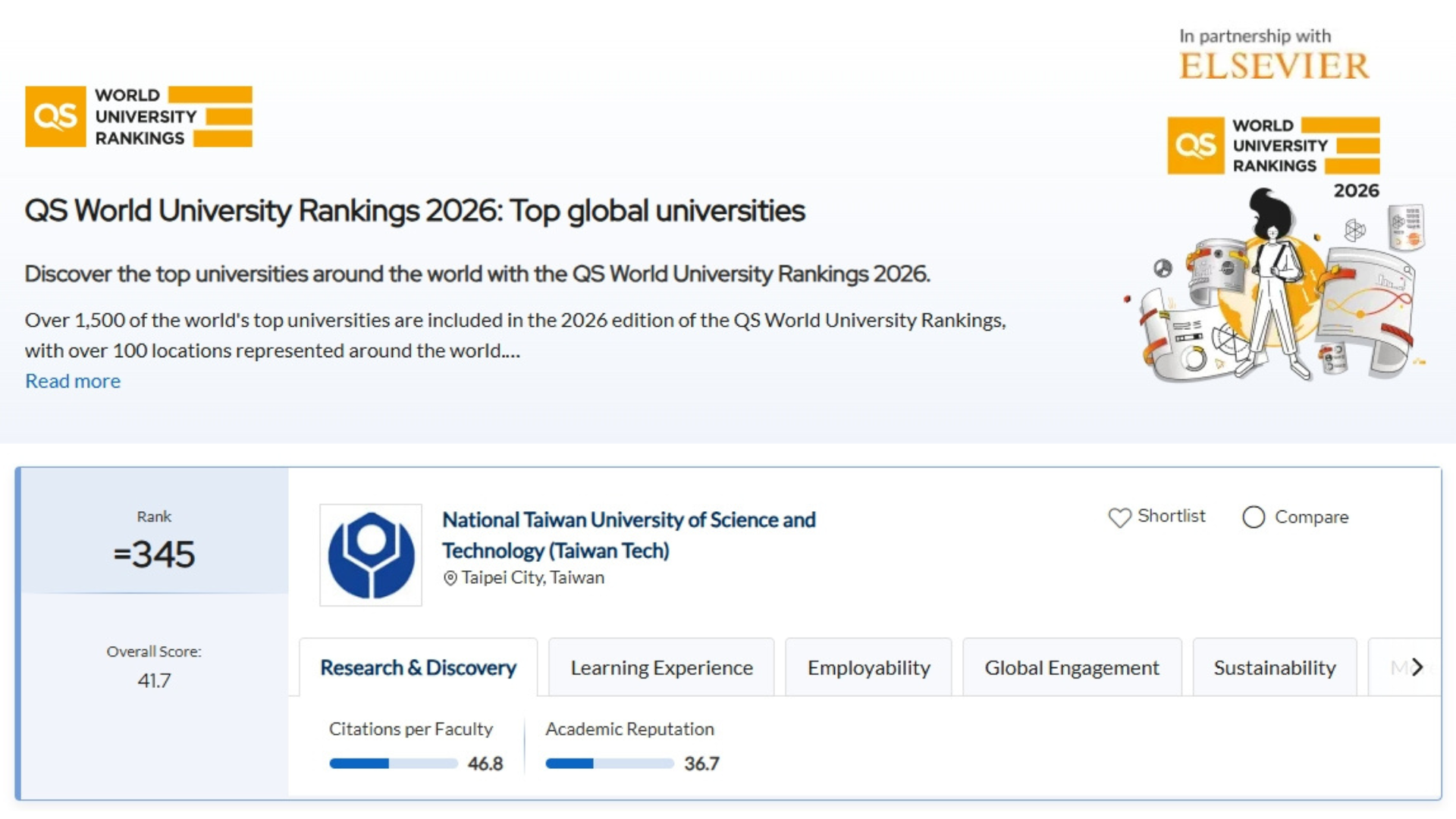 臺科大在2026 QS世界大學排名進步47名，名列全球345名，名列全國第五，並連續11年蟬聯技職第一。