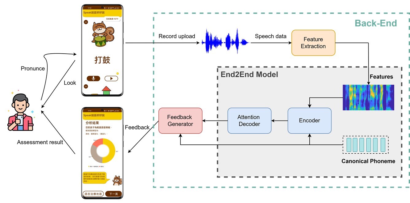The Speech & Sound-SPEAK app utilizes an end-to-end neural network model, combined with additional language features provided by the text, to analyze and evaluate pronunciation, distinguishing between normal and abnormal speech.
