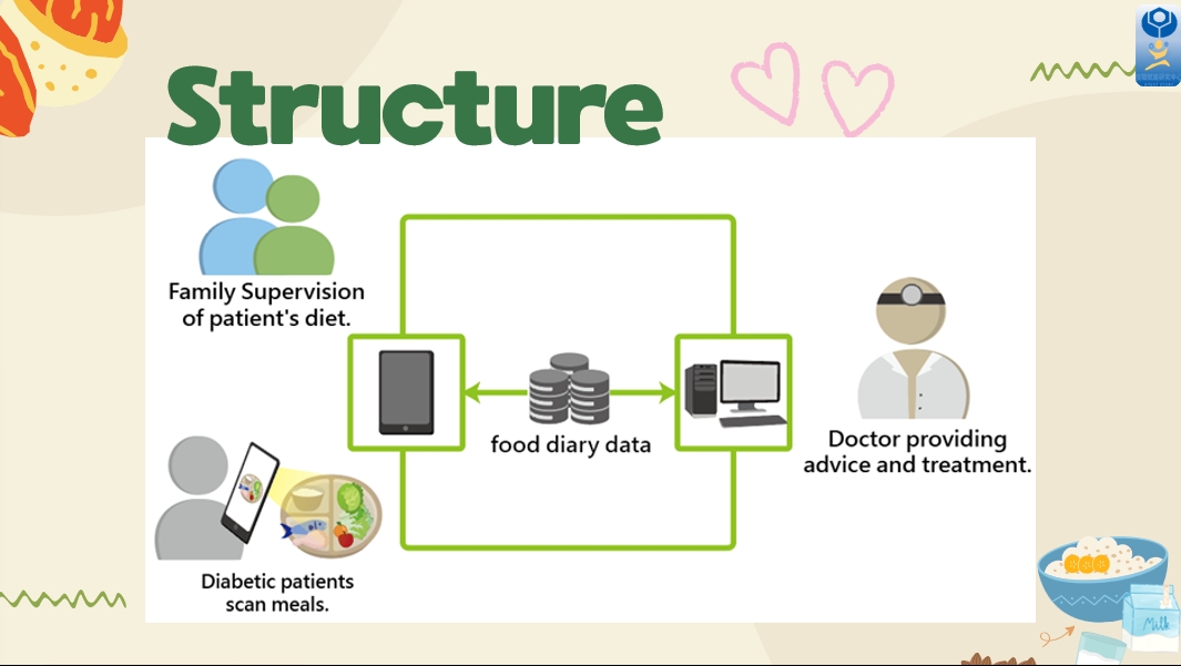 PlateSync建立多方協作的數位生態系統，不僅提供遊戲化挑戰與積分來激勵個人養成健康習慣，還能安全地將飲食紀錄回傳至醫療院所。
