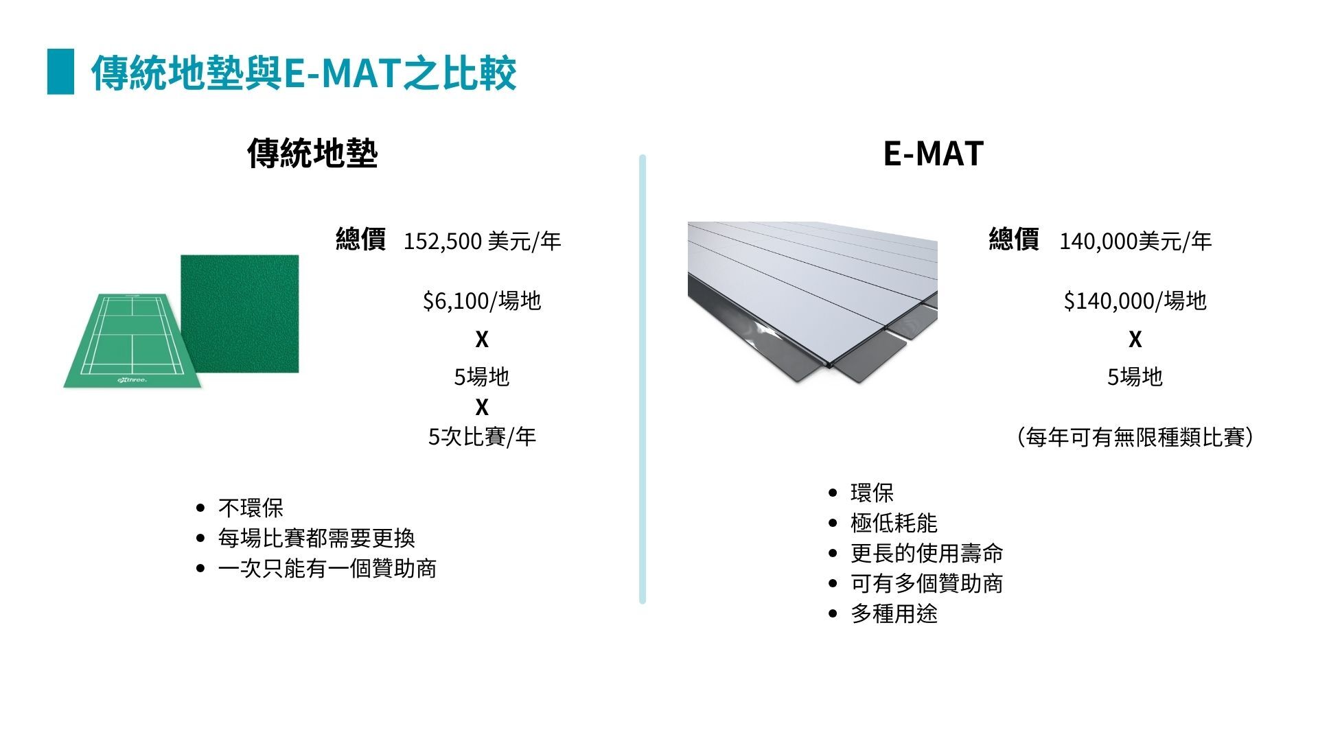 黃湘庭設計的電子地墊以最低能源消耗,實現最大商業效益,不僅解決傳統地墊的環境問題,還能提升賽事靈活性與觀賽體驗,為羽球運動帶來全新永續發展模式。
