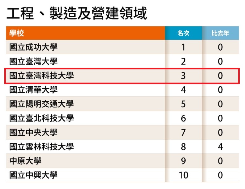 臺科大在工程、製造及營建領域位列全國第3名,資訊通訊科技領域亦在全國第5,專業實力深獲各大學校長與主管肯定。圖片來源/遠見雜誌