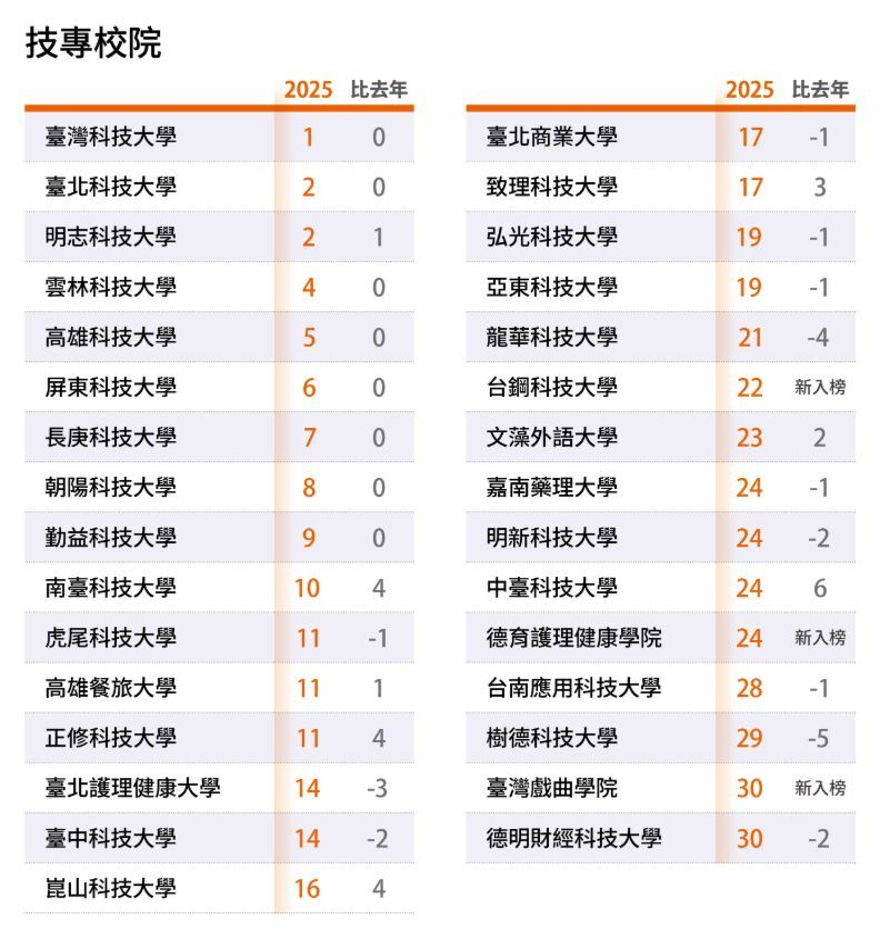 2024〈台灣最佳大學排行榜〉，臺科大連續八年獲得技專校院首獎。圖片來源／遠見雜誌