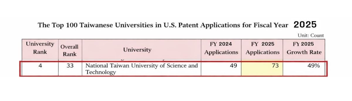 According to the statistics released by the Intellectual Property Office, Ministry of Economic Affairs, Taiwan Tech ranked fourth with 73 invention patents, marking a 49% increase from the previous year. (Source: Intellectual Property Office, MOEA)