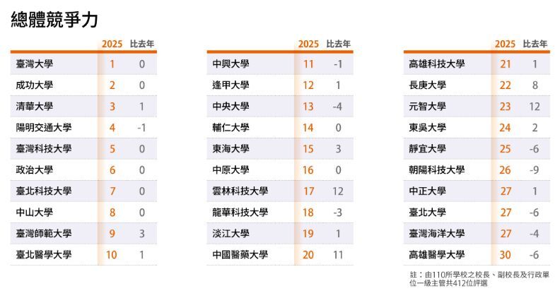 《遠見》蒐集來自全台大學校長與一級主管的互評結果，臺科大在「總體競爭力」名列全國第5。圖片來源／遠見雜誌